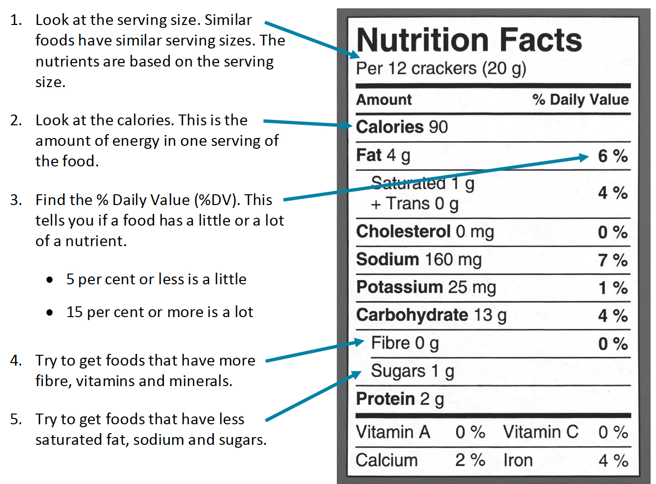 Look at the serving size. Similar foods have similar serving sizes. The nutrients are based on the serving size. Look at the calories. This is the amount of energy in one serving of the food. Find the % Daily Value (%DV). This tells you if a food has a little or a lot of a nutrient. 5 per cent or less is a little 15 per cent or more is a lot Try to get foods that have more fibre, vitamins and minerals. Try to get foods that have less saturated fat, sodium and sugars.